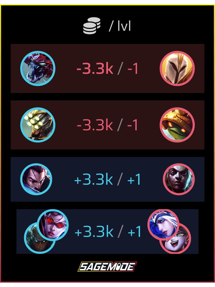 Level difference analysis